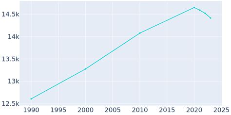 Red Bluff Population 2022