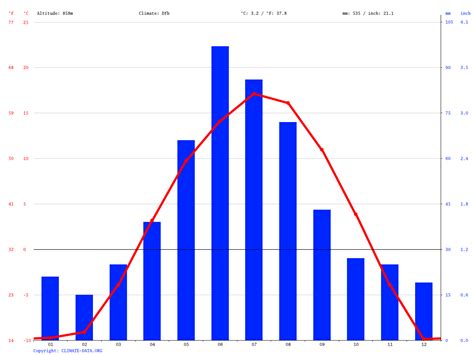 Red Deer Weather Stats