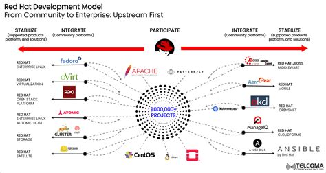 Red Hat Development Process