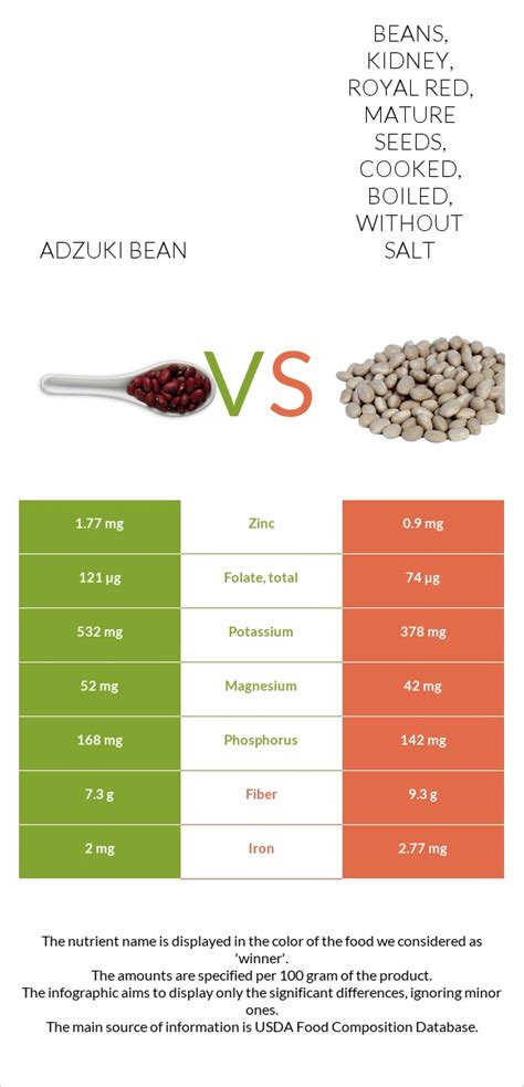 Red Kidney Beans Vs Adzuki
