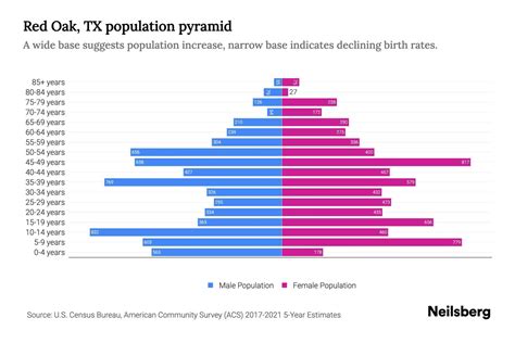 Red Oak Demographics