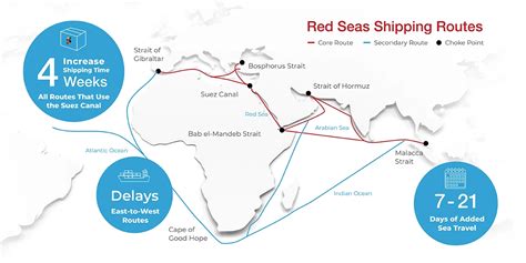 red sea shipping effect on supply chain