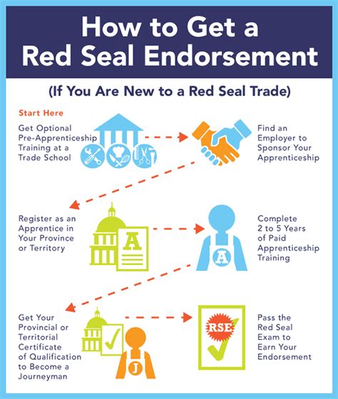 red seal trades