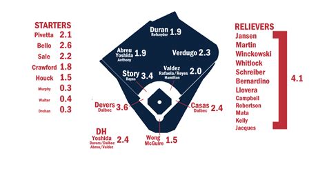 red sox depth chart 2024