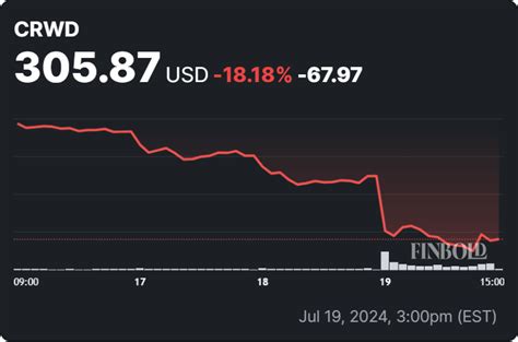 reddit crowdstrike stock