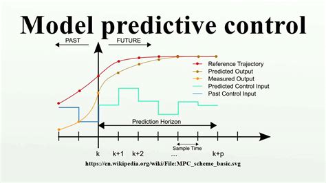 Reddit Model Predictive Control