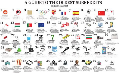 reddit subreddit archive