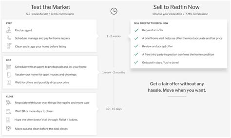 Redfin Now Process