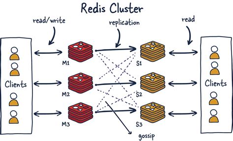 Redis Cluster Master_Link_Status Down