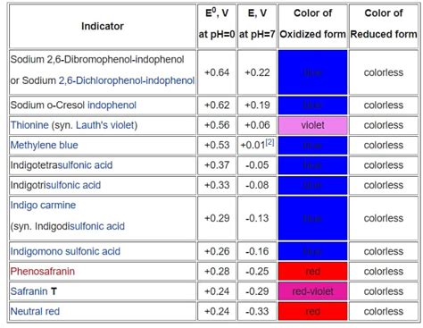 Redox Indicators Examples