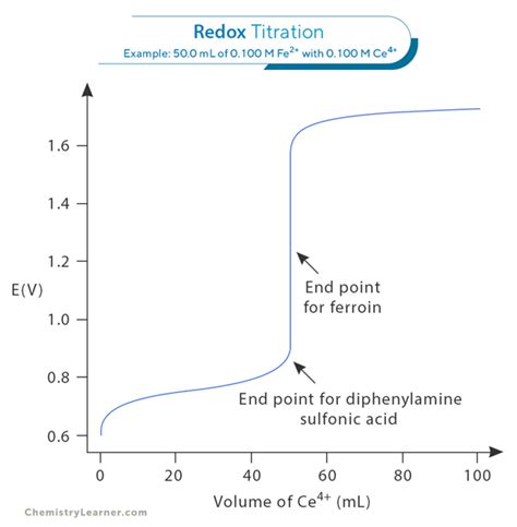 Redox Titration Indicators Examples