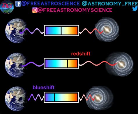 redshift and blueshift astronomy