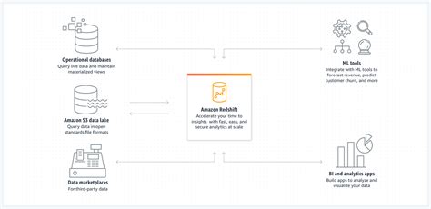 redshift aws login