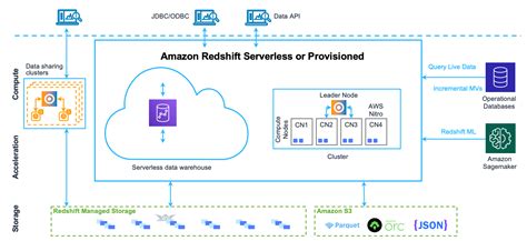redshift definition aws