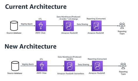 redshift pricing model