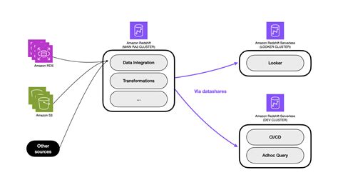 redshift serverless data sharing