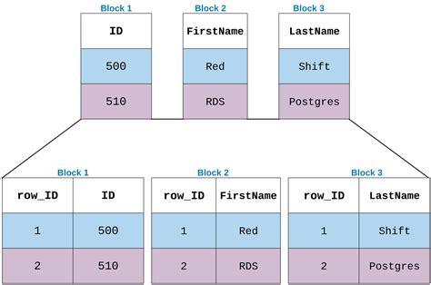 Redshift Sort Key Best Practices