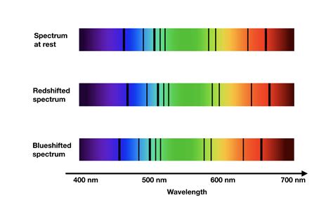 redshift spectrum