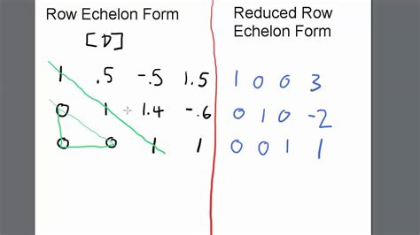 Reduced Echelon Form & Row Reduction Algorithm YouTube