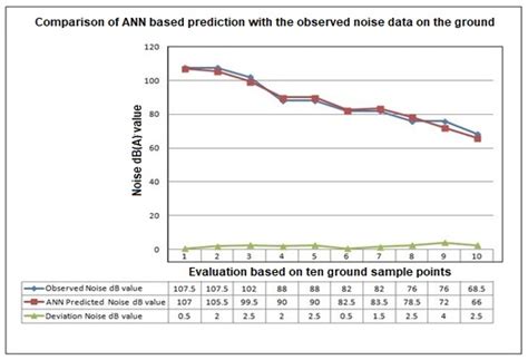 Reducing Noise In Data