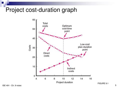 reducing project duration examples