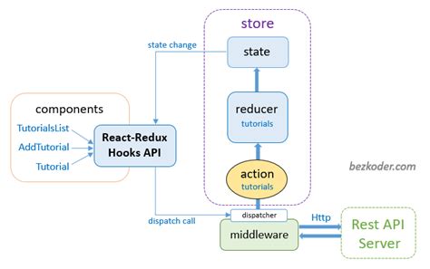 redux toolkit in react native example