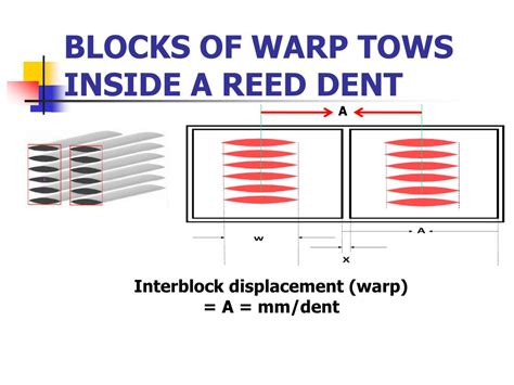 Reed Dent Definition