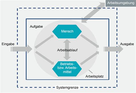 REFAArbeitssystem Vorschau Das Lean Prinzip