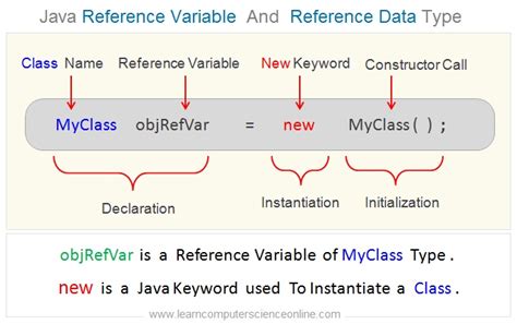 reference data type in java with example