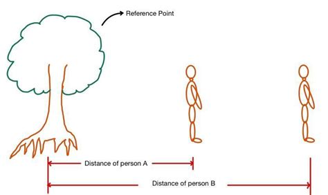 reference point is also called