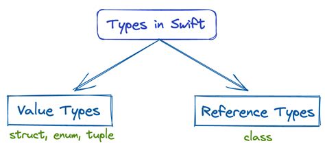 reference type and value type in swift