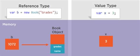 reference type vs value type c#