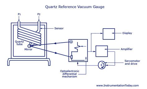 Reference Vacuum Gauge