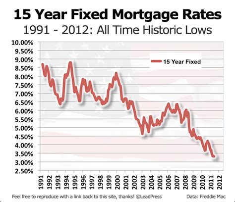 refinance interest rates 15 year fixed