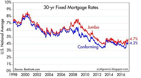 refinance interest rates 30 year fixed