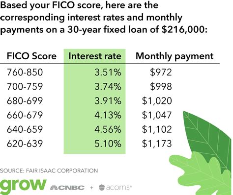 refinance rates by credit score 2021