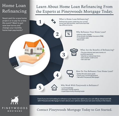 refinancing loans