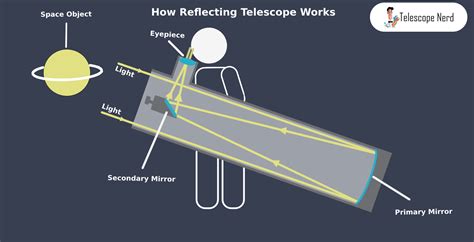 Reflecting Telescope Function