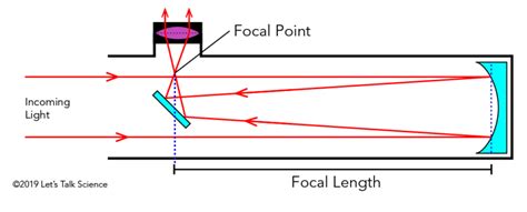 Reflecting Telescope Optics