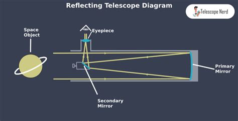 Reflecting Telescope Produces An Image Using A