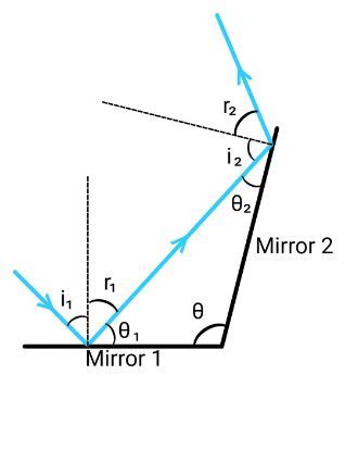 Reflection Between Two Mirrors
