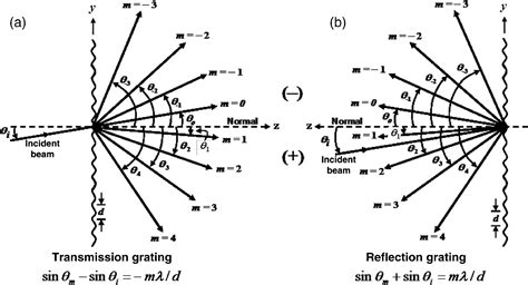 reflective diffraction grating equation