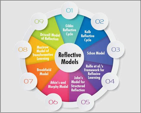 Reflective Models Examples