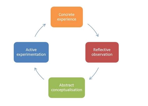 Reflective Models Of Learning