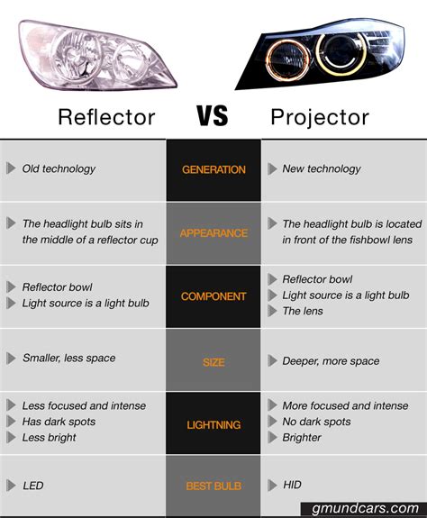 Reflector Vs Projector