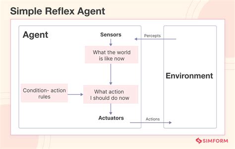 reflex agents in ai with examples