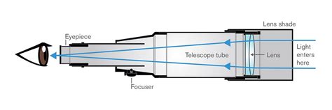 Refracting Telescope Specifications