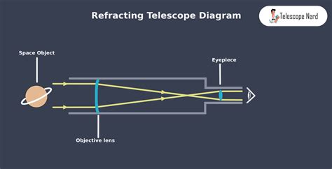 Refracting Telescope Use In Sentence