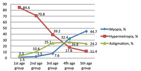 Refractive Error By Age