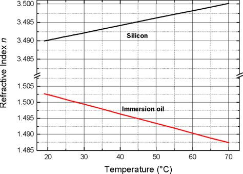 Refractive Index Vs Temperature